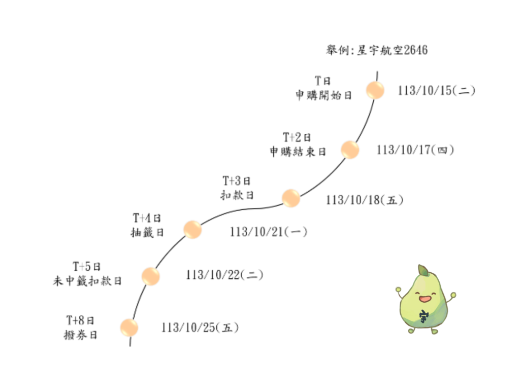 股票抽籤時間流程圖