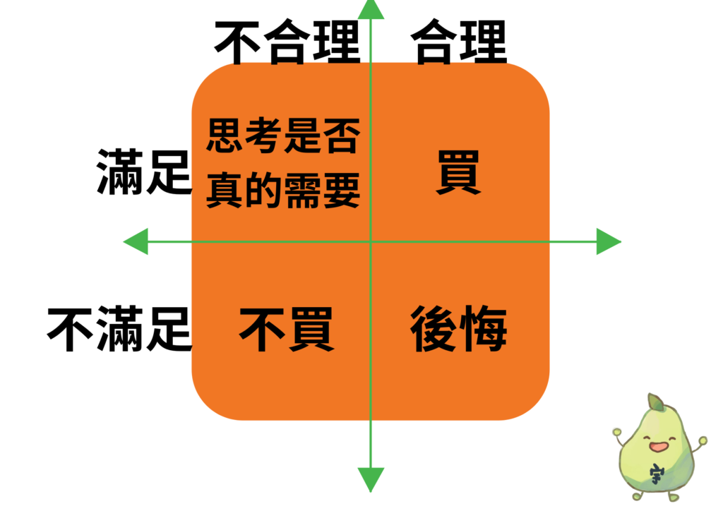 持續買進-聚焦於滿足感最大化