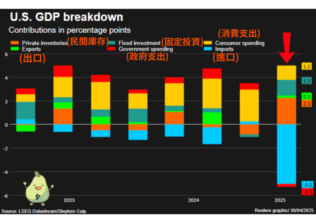 2025 Q1 GDP
